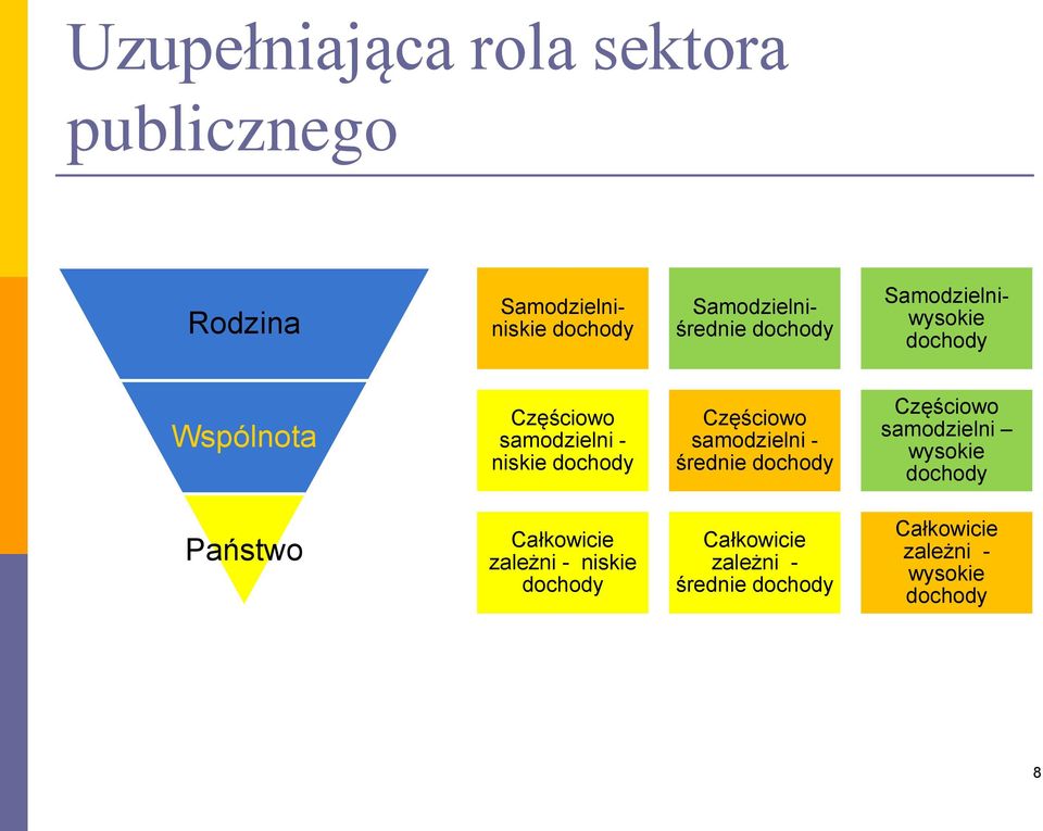 niskie Częściowo samodzielni - średnie Częściowo samodzielni wysokie