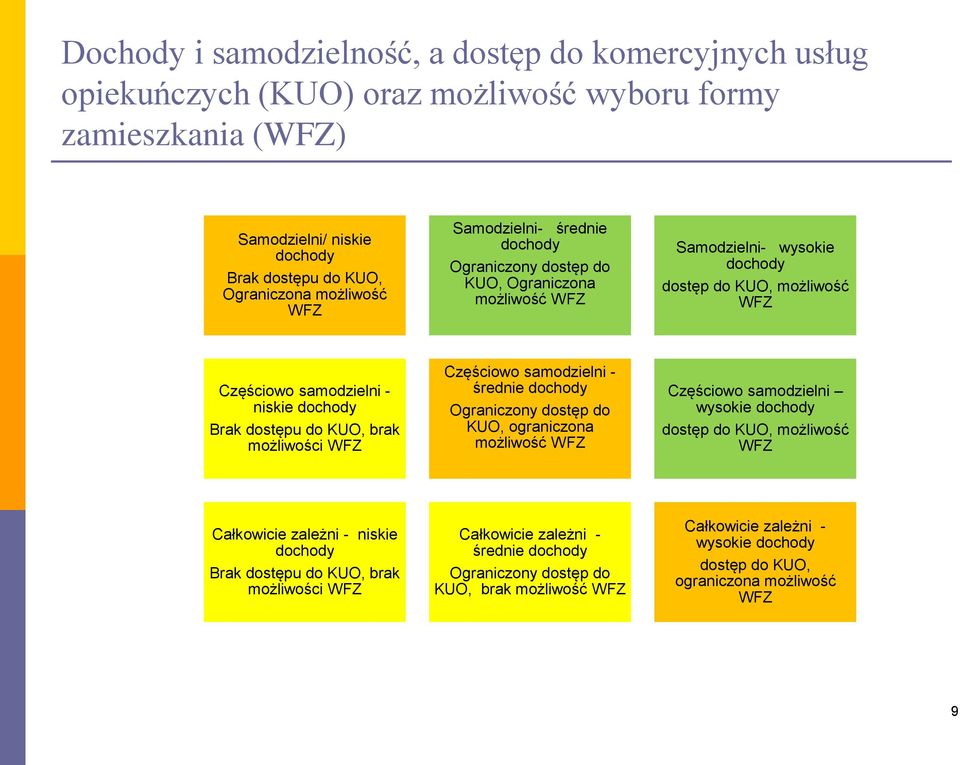 możliwości WFZ Częściowo samodzielni - średnie Ograniczony dostęp do KUO, ograniczona możliwość WFZ Częściowo samodzielni wysokie dostęp do KUO, możliwość WFZ Całkowicie zależni -