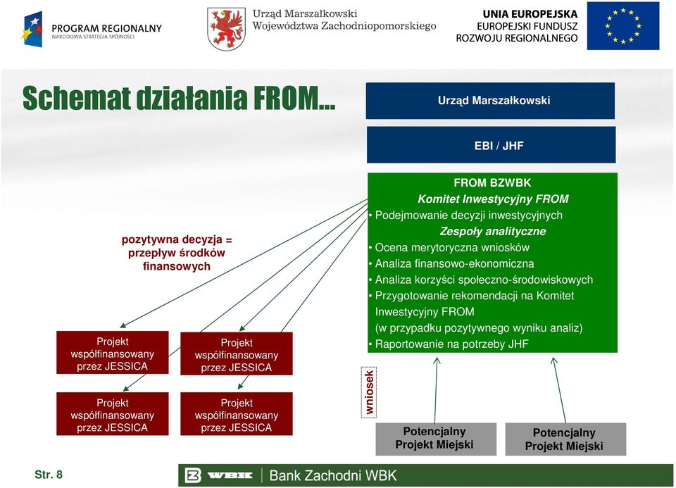 decyzji inwestycyjnych Zespoły analityczne Ocena merytoryczna wniosków Analiza finansowo-ekonomiczna Analiza korzyści społeczno-środowiskowych Przygotowanie