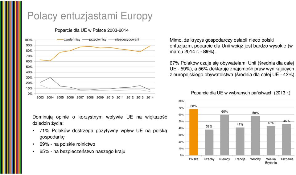 kraju Mimo, że kryzys gospodarczy osłabił nieco polski entuzjazm, poparcie dla Unii wciąż jest bardzo wysokie (w marcu 2014 r. - 89%).