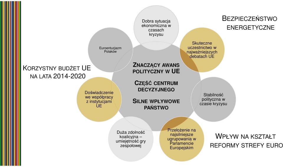 PAŃSTWO Skuteczne uczestnictwo w najważniejszych debatach UE Stabilność polityczna w czasie kryzysu Duża zdolność koalicyjna