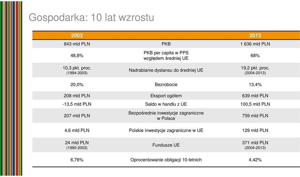 (2004-2013) 20,0% Bezrobocie 13,4% 208 mld PLN Eksport ogółem 639 mld PLN -13,5 mld PLN Saldo w handlu z UE 100,5 mld PLN 207 mld PLN