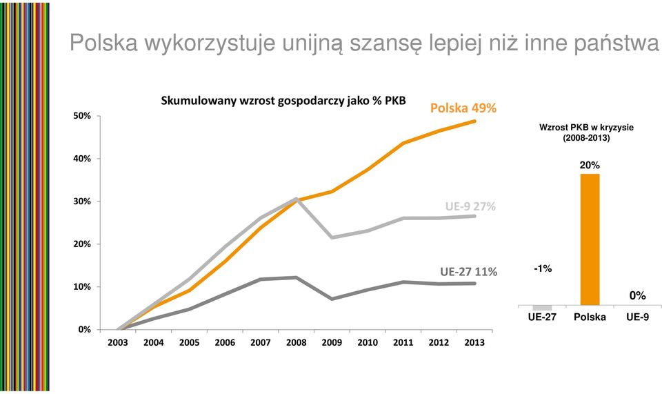 kryzysie (2008-2013) 40% 20% 30% UE-9 27% 20% 10% UE-27 11% -1% 0%