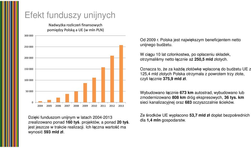 Oznacza to, że za każdą złotówkę wpłaconą do budżetu UE z 125,4 mld złotych Polska otrzymała z powrotem trzy złote, czyli łącznie 375,9 mld zł.