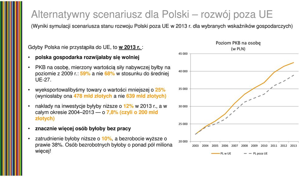 : polska gospodarka rozwijałaby się wolniej PKB na osobę, mierzony wartością siły nabywczej byłby na poziomie z 2009 r.: 59% a nie 68% w stosunku do średniej UE-27.