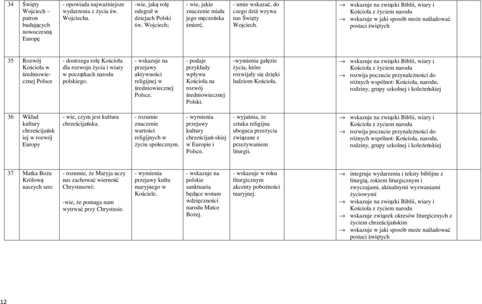 z życiem narodu 35 Rozwój w średniowiecznej Polsce - dostrzega rolę dla rozwoju życia i wiary w początkach narodu polskiego. - wskazuje na przejawy aktywności religijnej w średniowiecznej Polsce.