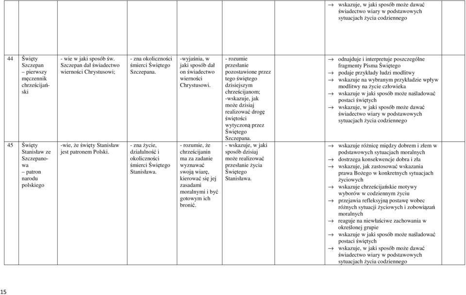 - zna życie, działalność i okoliczności śmierci Świętego Stanisława. -wyjaśnia, w jaki sposób dał on świadectwo wierności Chrystusowi.