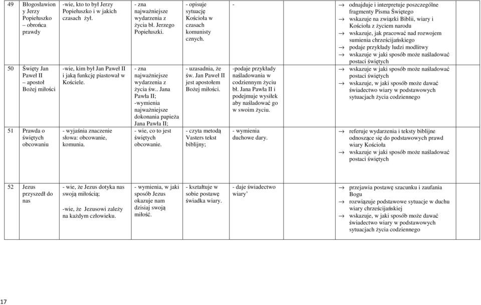 - zna najważniejsze wydarzenia z życia św.. Jana Pawła II; -wymienia najważniejsze dokonania papieża Jana Pawła II; - wie, co to jest świętych obcowanie. - opisuje sytuację w czasach komunisty cznych.
