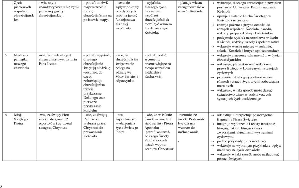 -wie, że święty Piotr należał do grona 12 Apostołów i że został następcą Chrystusa - potrafi omówić rozprzestrzenianie się chrześcijaństwa na podstawie mapy.