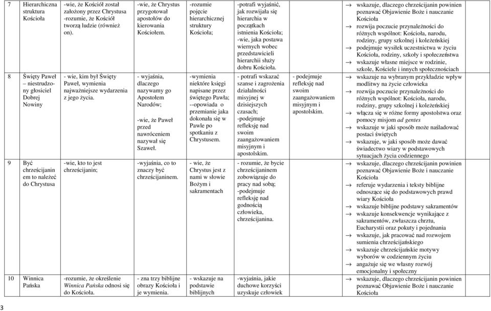 -wie, kto to jest chrześcijanin; -rozumie, że określenie Winnica Pańska odnosi się do. -wie, że Chrystus przygotował apostołów do kierowania Kościołem.