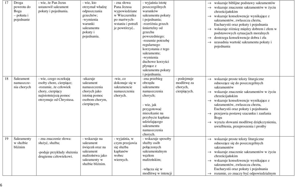 - zna znaczenie słowa: służyć, służba; -podaje przykłady służenia drugiemu człowiekowi. - wie, kto otrzymał władzę odpuszczania grzechów; -wymienia warunki sakramentu pokuty i pojednania.