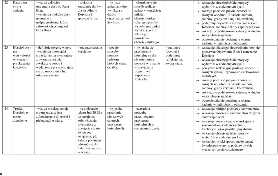 - definiuje pojęcie wiary; -wymienia obowiązki chrześcijanina wynikające z wyznawanej wiar ;-wskazuje osoby i wydarzenia przyczyniające się do umocnienia lub osłabienia wiary.