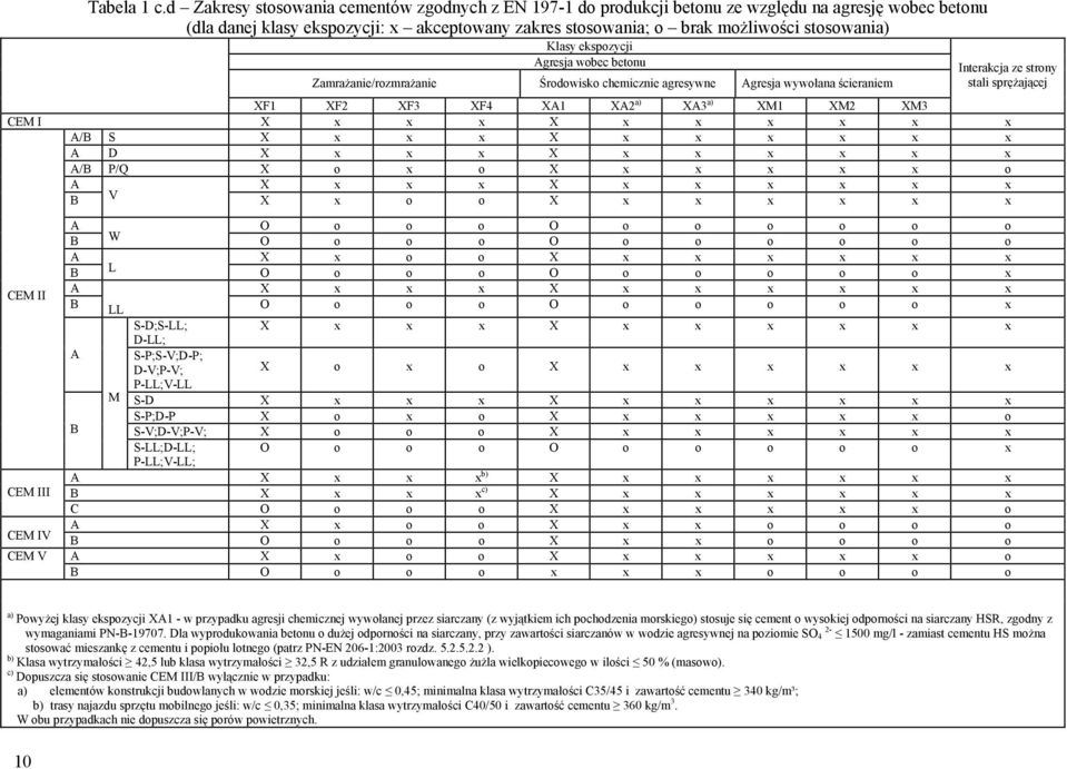Klasy ekspozycji Agresja wobec betonu Zamrażanie/rozmrażanie Środowisko chemicznie agresywne Agresja wywołana ścieraniem Interakcja ze strony stali sprężającej XF1 XF2 XF3 XF4 XA1 XA2 a) XA3 a) XM1
