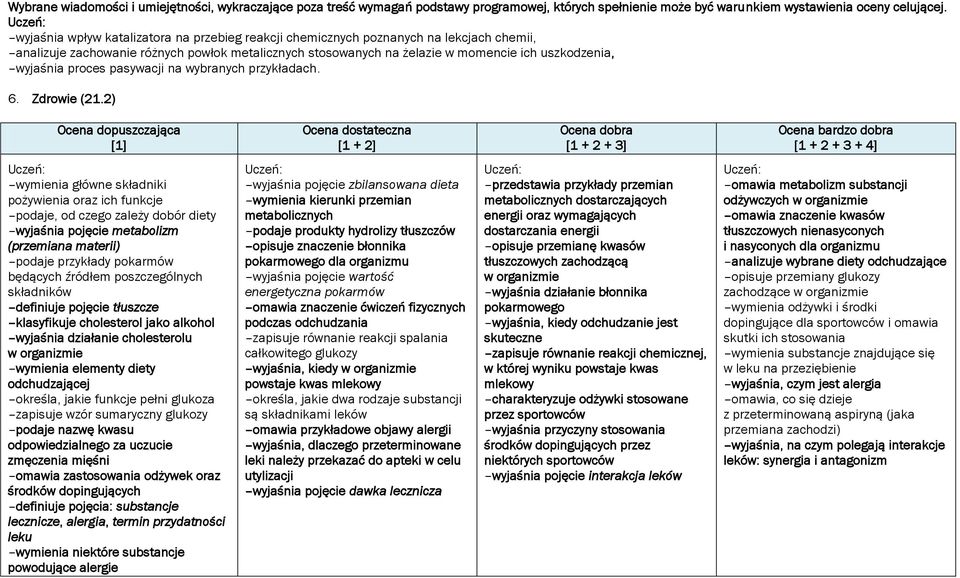 2) wymienia główne składniki pożywienia oraz ich funkcje podaje, od czego zależy dobór diety wyjaśnia pojęcie metabolizm (przemiana materii) podaje przykłady pokarmów będących źródłem poszczególnych