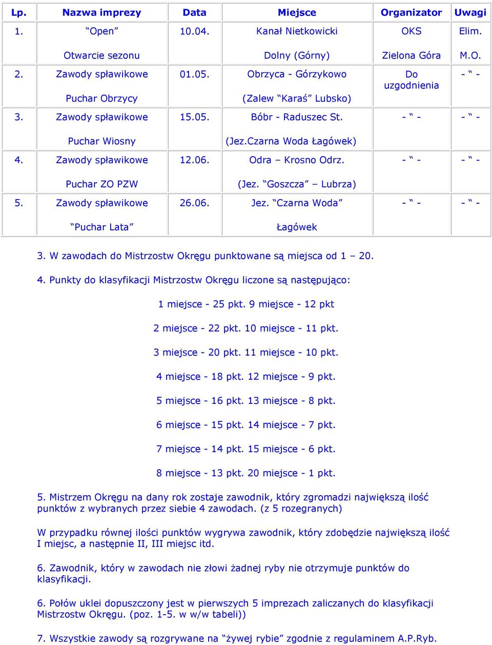 Czarna Wda Łagówek) 12.06. Odra Krsn Odrz. (Jez. Gszcza Lubrza) 26.06. Jez. Czarna Wda Łagówek - - - - - - - - - - - - 3. W zawdach d Mistrzstw Okręgu punktwane są miejsca d 1 20. 4.