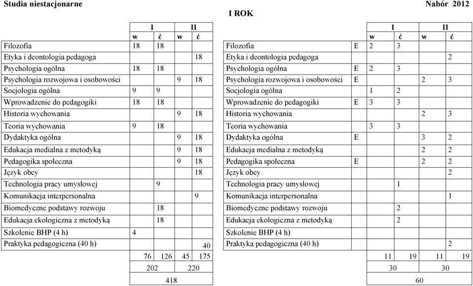 Historia wychowania 2 3 Teoria wychowania 9 18 Teoria wychowania 3 3 Dydaktyka ogólna 9 18 Dydaktyka ogólna 3 2 dukacja medialna z metodyką 9 18 dukacja medialna z metodyką 2 2 Pedagogika społeczna 9