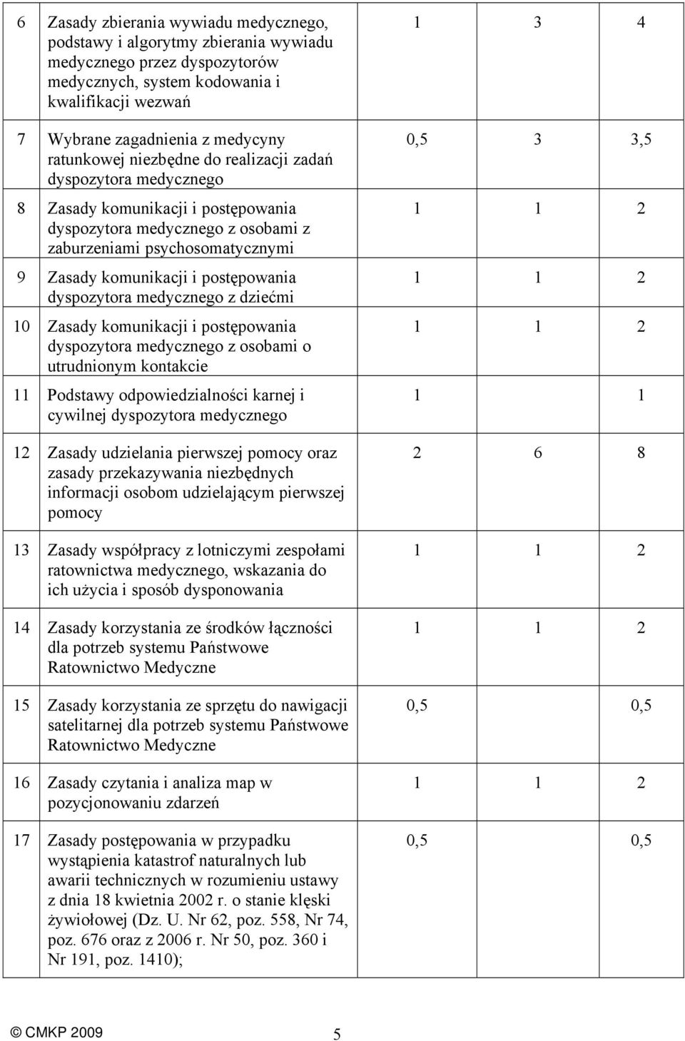 postępowania dyspozytora medycznego z dziećmi 10 Zasady komunikacji i postępowania dyspozytora medycznego z osobami o utrudnionym kontakcie 11 Podstawy odpowiedzialności karnej i cywilnej dyspozytora