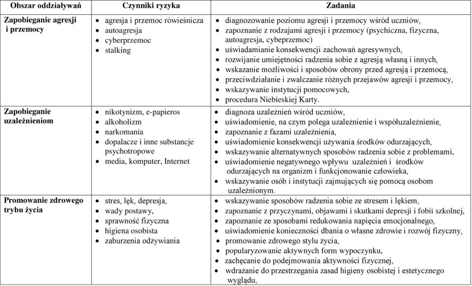 odżywiania diagnozowanie poziomu agresji i przemocy wśród uczniów, zapoznanie z rodzajami agresji i przemocy (psychiczna, fizyczna, autoagresja, cybeprzemoc) uświadamianie konsekwencji zachowań