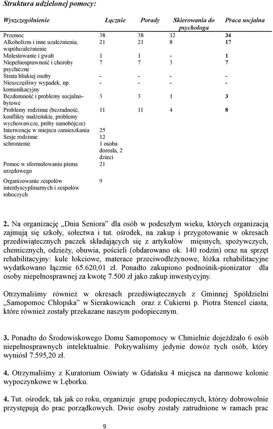 - - - - komunikacyjny Bezdomność i problemy socjalnobytowe 3 3 1 3 Problemy rodzinne (bezradność, 11 11 4 8 konflikty małżeńskie, problemy wychowawcze, próby samobójcze) Interwencje w miejscu