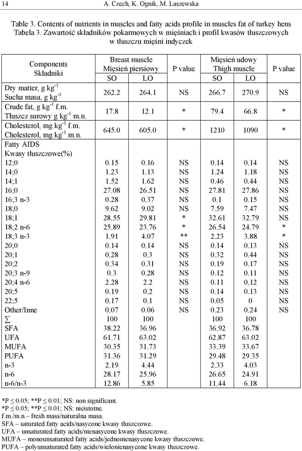 LO P value Dry matter, g kg -1 Sucha masa, g kg -1 262.2 264.1 NS 266.7 270.9 NS Crude fat, g kg -1 f.m. Tłuszcz surowy g kg -1 m.n. 17.8 12.1 * 79.4 66.8 * Cholesterol, mg kg -1 f.m. Cholesterol, mg kg -1 m.