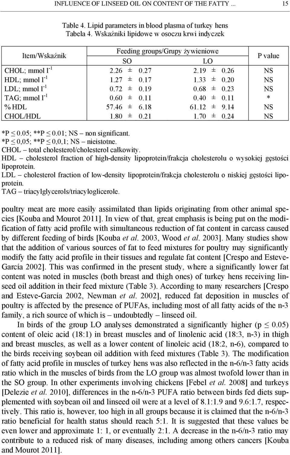 20 NS LDL; mmol l -1 0.72 ± 0.19 0.68 ± 0.23 NS TAG; mmol l -1 0.60 ± 0.11 0.40 ± 0.11 * % HDL 57.46 ± 6.18 61.12 ± 9.14 NS CHOL/HDL 1.80 ± 0.21 1.70 ± 0.24 NS *P 0.05; **P 0.01; NS non significant.