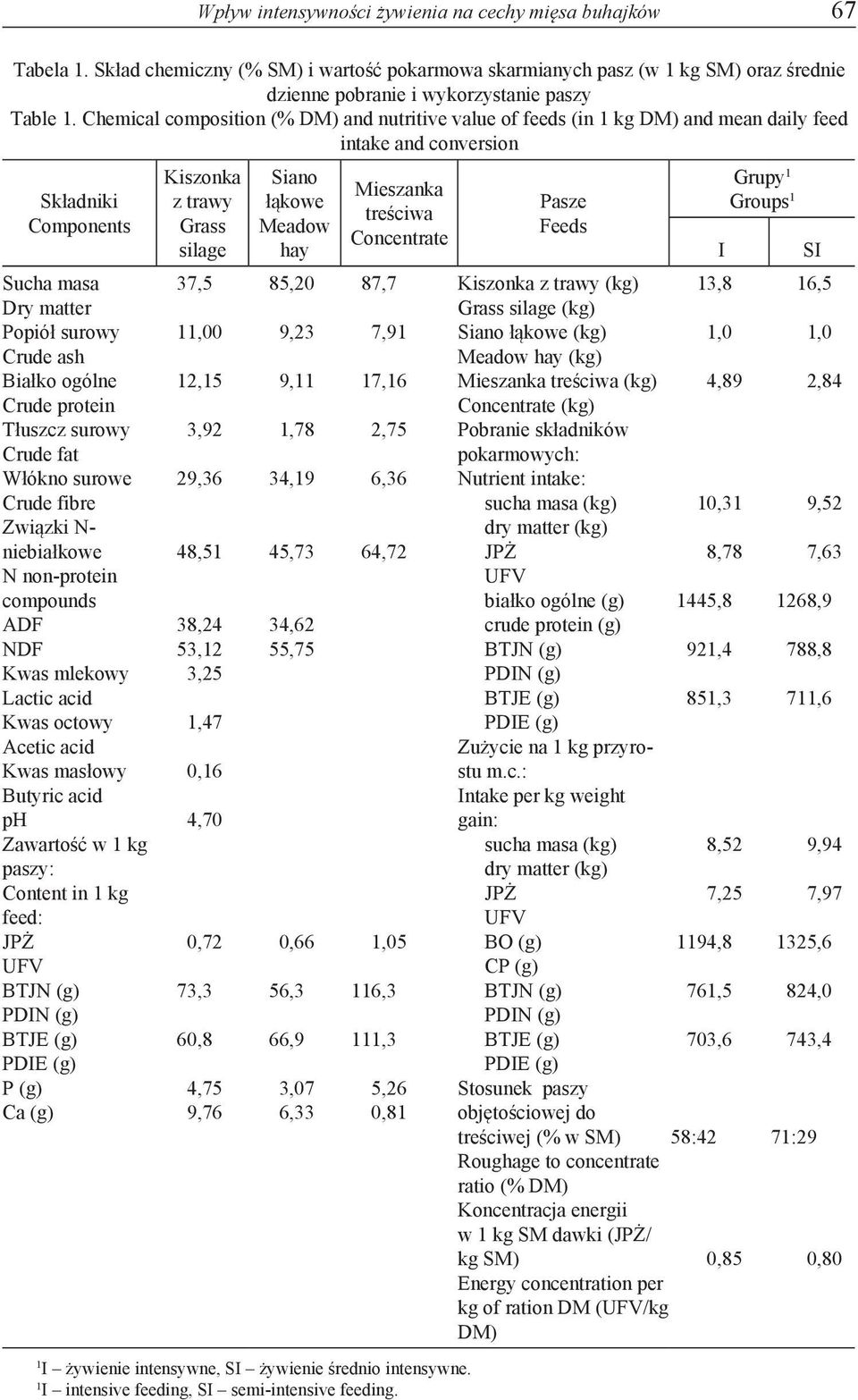 protein Tłuszcz surowy Crude fat Włókno surowe Crude fibre Związki N- niebiałkowe N non-protein compounds ADF NDF Kwas mlekowy Lactic acid Kwas octowy Acetic acid Kwas masłowy Butyric acid ph