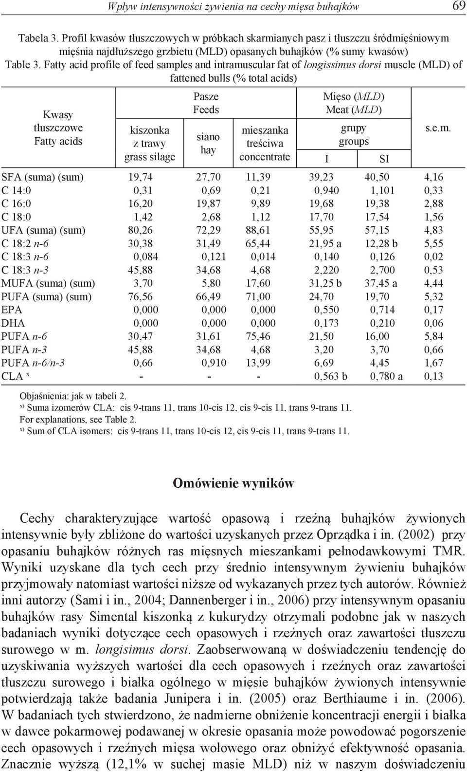 Fatty acid profile of feed samples and intramuscular fat of longissimus dorsi muscle (MLD) of fattened bulls (% total acids) Kwasy tłuszczowe Fatty acids SFA (suma) (sum) C 14:0 C 16:0 C 18:0 UFA