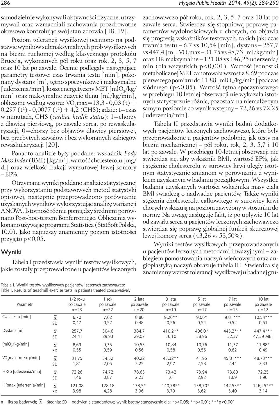 Ocenie podlegały następujące parametry testowe: czas trwania testu [min], pokonany dystans [m], tętno spoczynkowe i maksymalne [uderzenia/min], koszt energetyczny MET [mlo 2 /kg/ min] oraz maksymalne