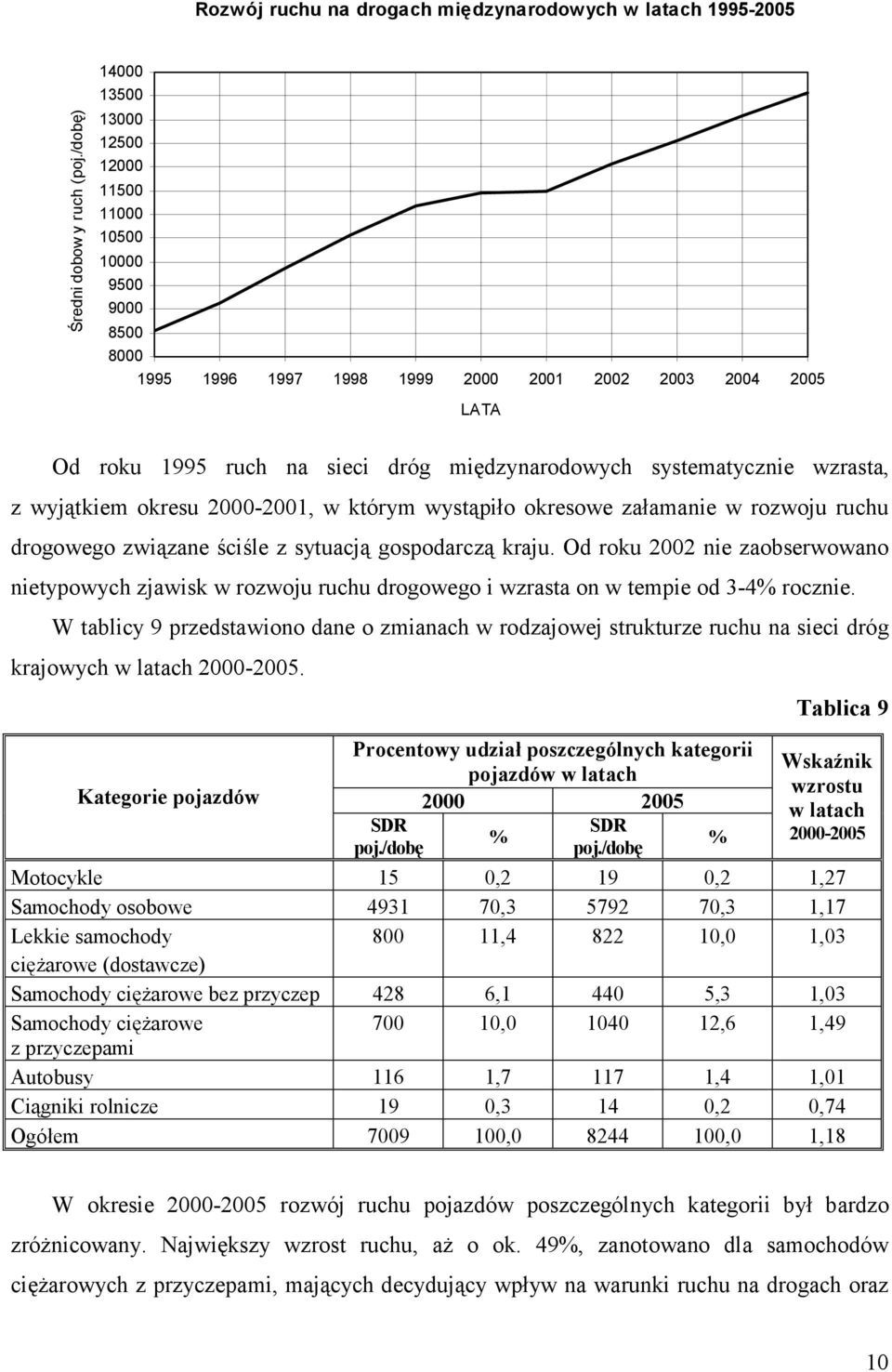 ściśle z sytuacją gospodarczą kraju. Od roku 2002 nie zaobserwowano nietypowych zjawisk w rozwoju ruchu drogowego i wzrasta on w tempie od 3-4% rocznie.