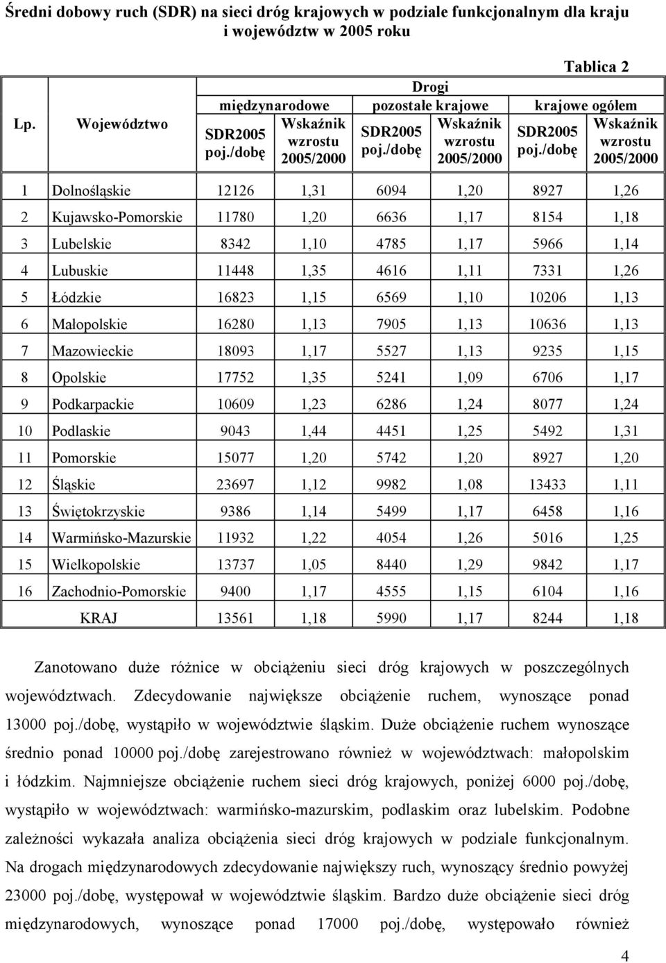 12126 1,31 6094 1,20 8927 1,26 2 Kujawsko-Pomorskie 11780 1,20 6636 1,17 8154 1,18 3 Lubelskie 8342 1,10 4785 1,17 5966 1,14 4 Lubuskie 11448 1,35 4616 1,11 7331 1,26 5 Łódzkie 16823 1,15 6569 1,10