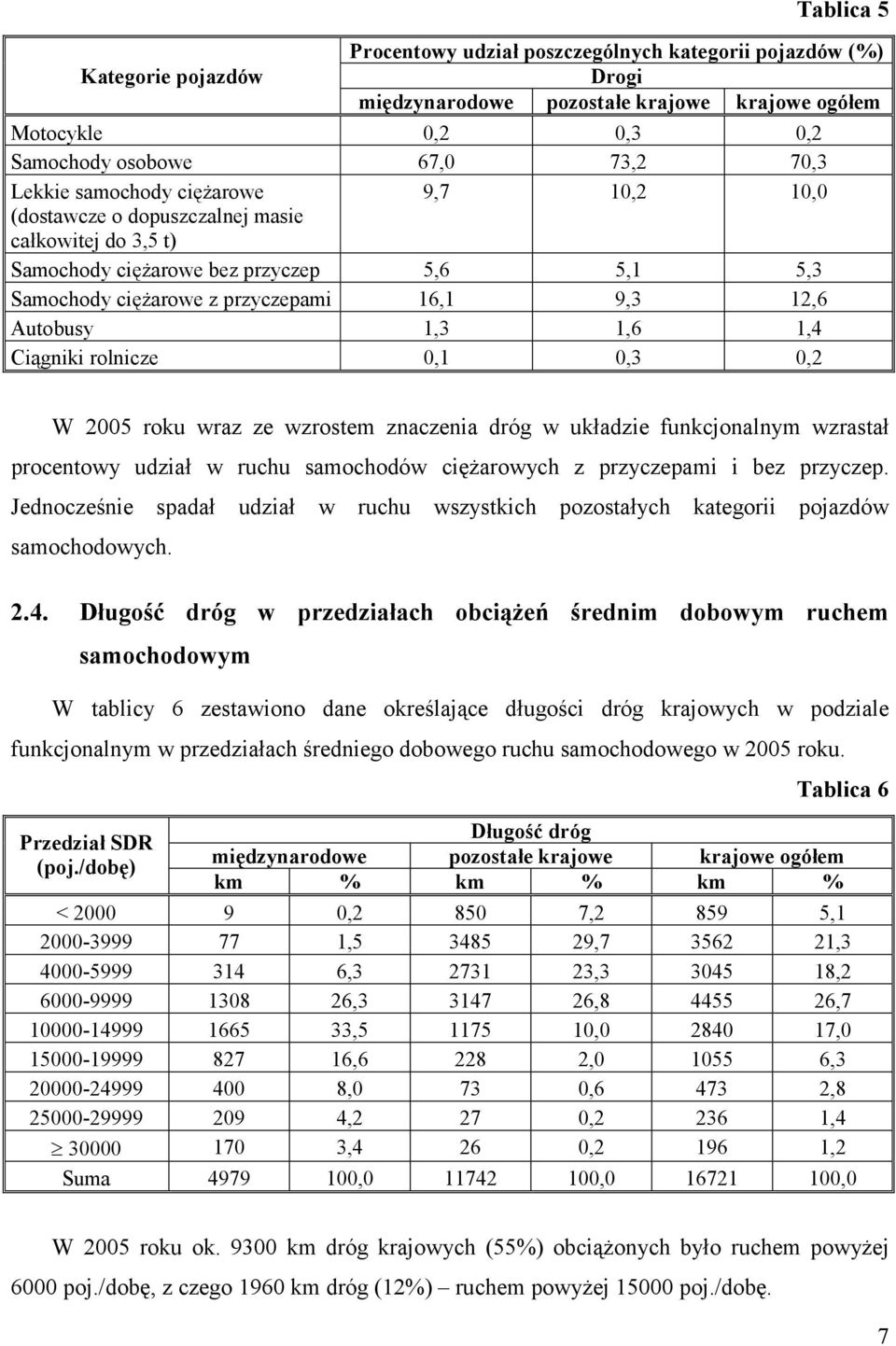 1,3 1,6 1,4 Ciągniki rolnicze 0,1 0,3 0,2 W 2005 roku wraz ze wzrostem znaczenia dróg w układzie funkcjonalnym wzrastał procentowy udział w ruchu samochodów ciężarowych z przyczepami i bez przyczep.