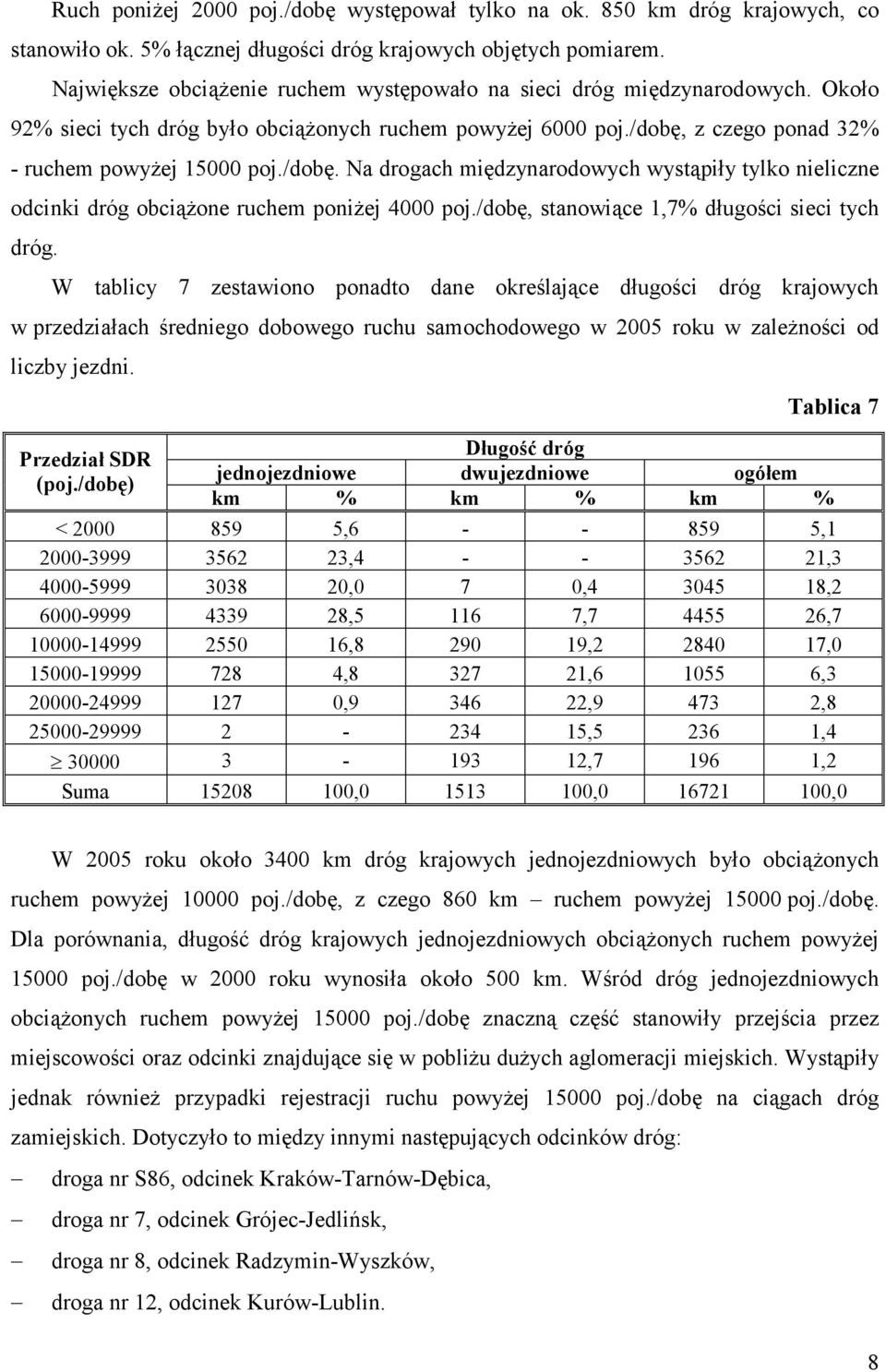 Na drogach międzynarodowych wystąpiły tylko nieliczne odcinki dróg obciążone ruchem poniżej 4000, stanowiące 1,7% długości sieci tych dróg.