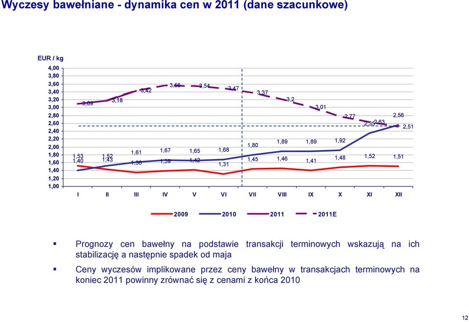 1,41 1,31 I II III IV V VI VII VIII IX X XI XII 2009 2010 2011 2011E Prognozy cen bawełny na podstawie transakcji terminowych wskazują na ich stabilizację a