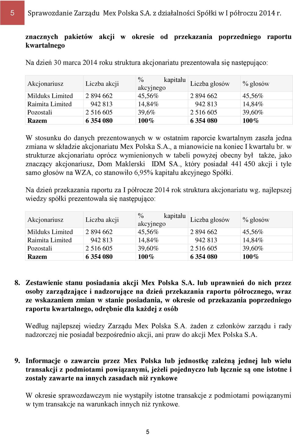 kapitału Liczba głosów akcyjnego % głosów Milduks Limited 2 894 662 45,56% 2 894 662 45,56% Raimita Limited 942 813 14,84% 942 813 14,84% Pozostali 2 516 605 39,6% 2 516 605 39,60% Razem 6 354 080