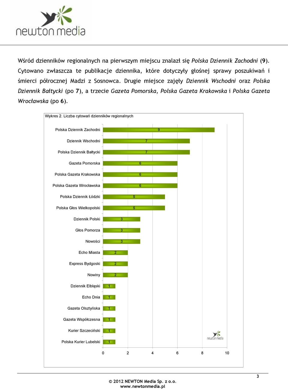 Drugie miejsce zajęły Dziennik Wschodni oraz Polska Dziennik Bałtycki (po ), a trzecie Gazeta Pomorska, Polska Gazeta Krakowska i Polska Gazeta Wrocławska (po ). Wykres.