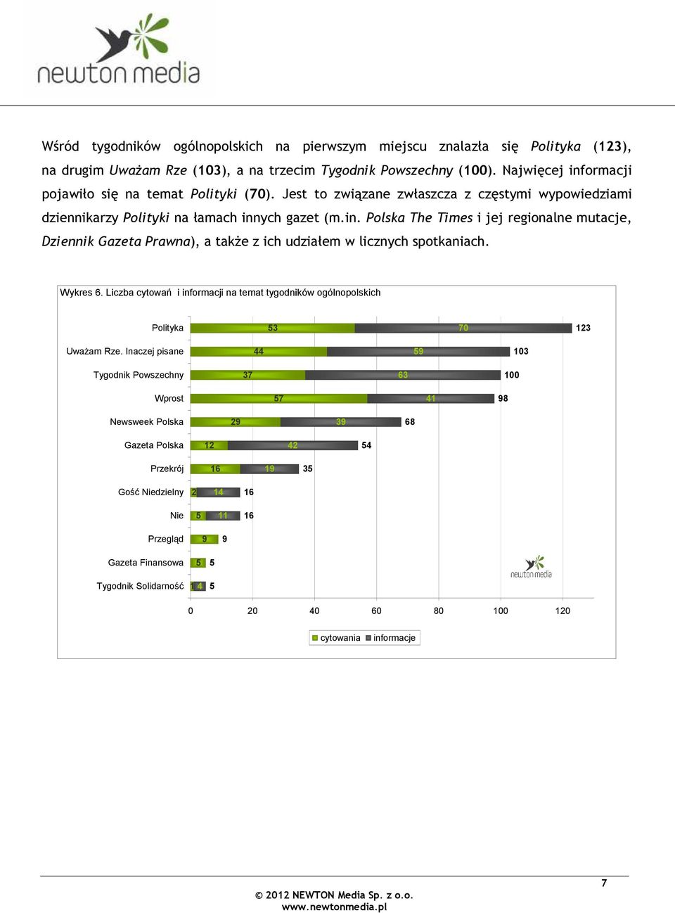 Wykres. Liczba cytowań i informacji na temat tygodników ogólnopolskich Polityka 0 Uważam Rze.