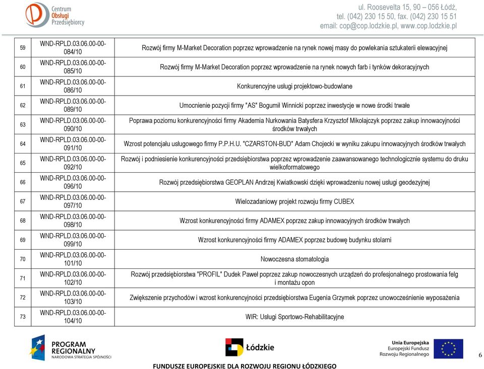 projektowo-budowlane Umocnienie pozycji firmy "AS" Bogumił Winnicki poprzez inwestycje w nowe środki trwałe Poprawa poziomu konkurencyjności firmy Akademia Nurkowania Batysfera Krzysztof Mikołajczyk