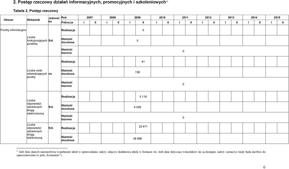 funkcjonujących punktów 5 Realizacja 41 osób odwiedzających os punkty 138 odpowiedzi udzielonych drogą elektroniczną Realizacja 5 118 4 38 odpowiedzi udzielonych drogą