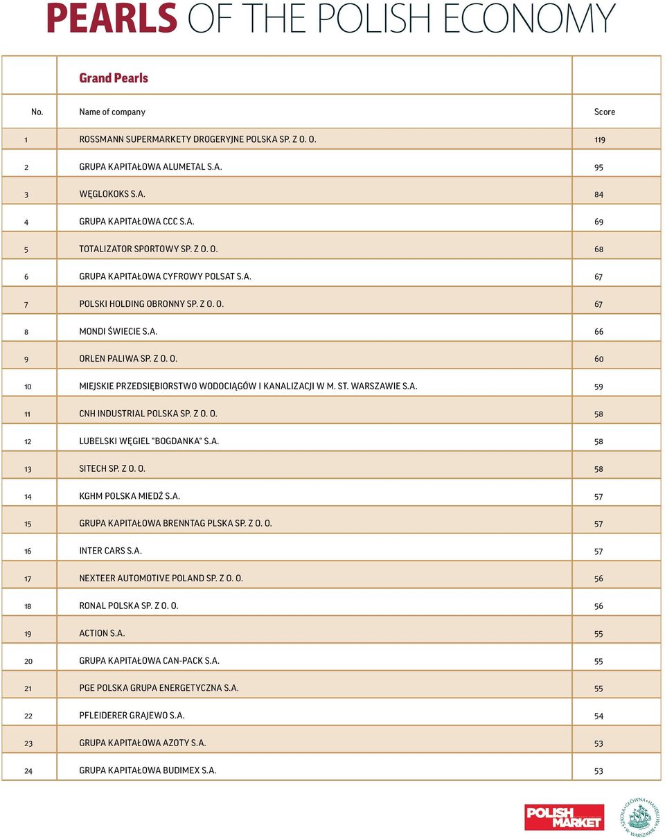 ST. WARSZAWIE S.A. 59 11 CNH INDUSTRIAL POLSKA SP. Z O. O. 58 12 LUBELSKI WĘGIEL "BOGDANKA" S.A. 58 13 SITECH SP. Z O. O. 58 14 KGHM POLSKA MIEDŹ S.A. 57 15 GRUPA KAPITAŁOWA BRENNTAG PLSKA SP. Z O. O. 57 16 INTER CARS S.