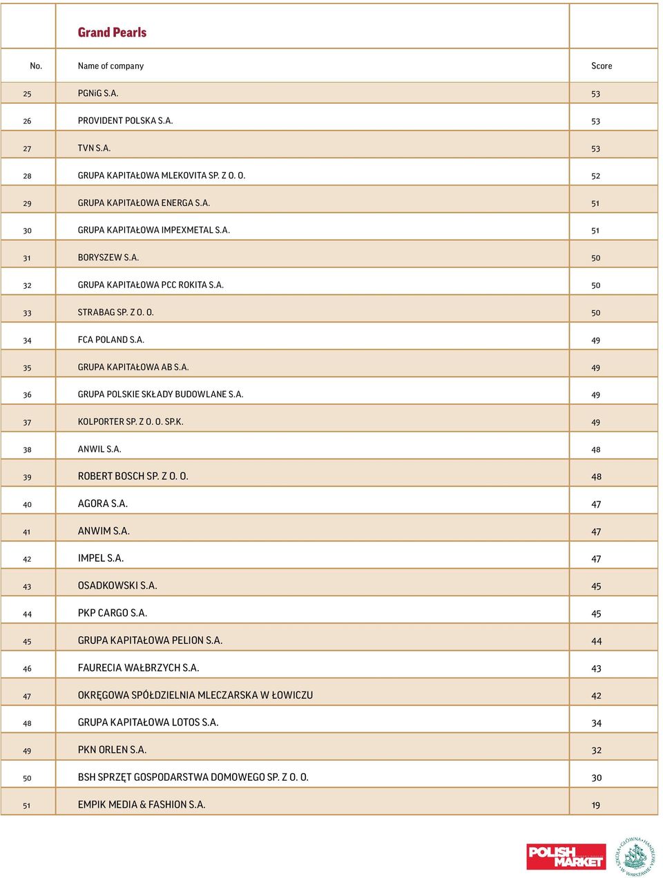 Z O. O. SP.K. 49 38 ANWIL S.A. 48 39 ROBERT BOSCH SP. Z O. O. 48 40 AGORA S.A. 47 41 ANWIM S.A. 47 42 IMPEL S.A. 47 43 OSADKOWSKI S.A. 45 44 PKP CARGO S.A. 45 45 GRUPA KAPITAŁOWA PELION S.A. 44 46 FAURECIA WAŁBRZYCH S.