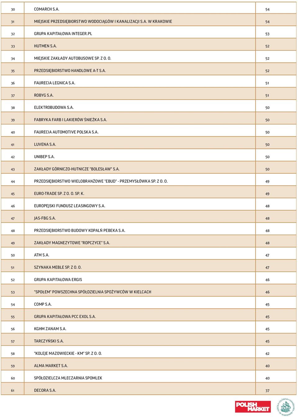 A. 50 42 UNIBEP S.A. 50 43 ZAKŁADY GÓRNICZO-HUTNICZE "BOLESŁAW" S.A. 50 44 PRZEDSIĘBIORSTWO WIELOBRANŻOWE "EBUD" - PRZEMYSŁÓWKA SP. Z O. O. 49 45 EURO-TRADE SP. Z O. O. SP. K.