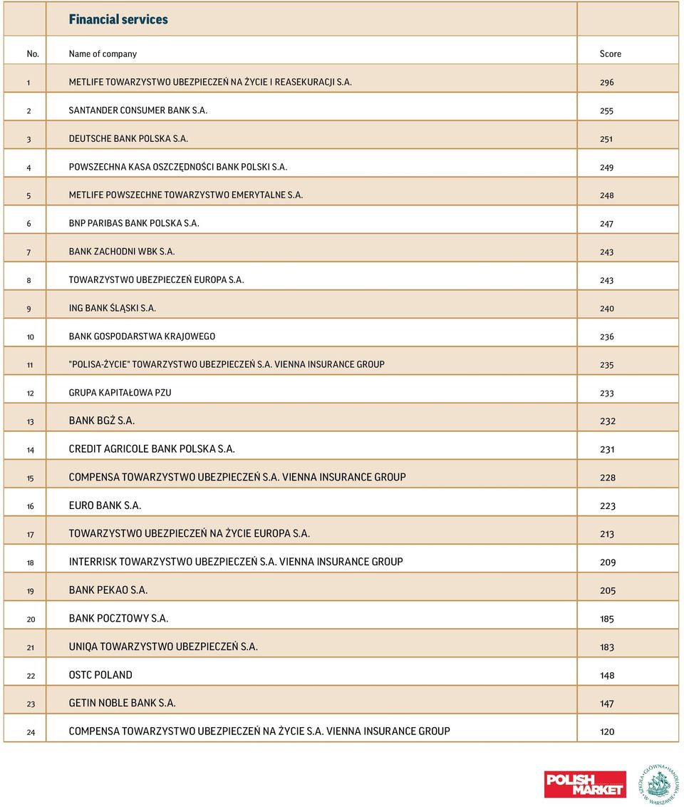 A. VIENNA INSURANCE GROUP 235 12 GRUPA KAPITAŁOWA PZU 233 13 BANK BGŻ S.A. 232 14 CREDIT AGRICOLE BANK POLSKA S.A. 231 15 COMPENSA TOWARZYSTWO UBEZPIECZEŃ S.A. VIENNA INSURANCE GROUP 228 16 EURO BANK S.