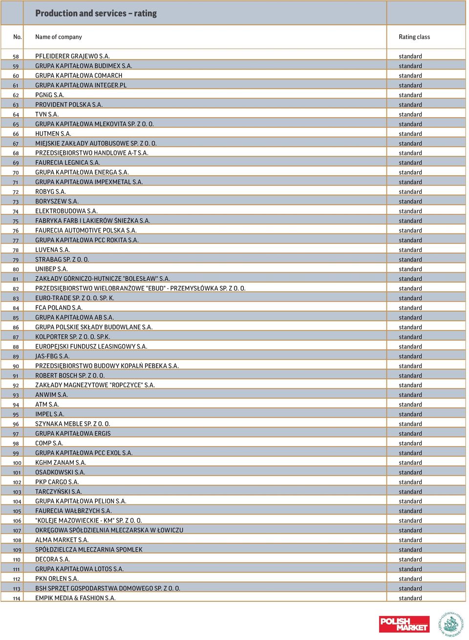 Z O. O. standard 68 PRZEDSIĘBIORSTWO HANDLOWE A-T S.A. standard 69 FAURECIA LEGNICA S.A. standard 70 GRUPA KAPITAŁOWA ENERGA S.A. standard 71 GRUPA KAPITAŁOWA IMPEXMETAL S.A. standard 72 ROBYG S.A. standard 73 BORYSZEW S.