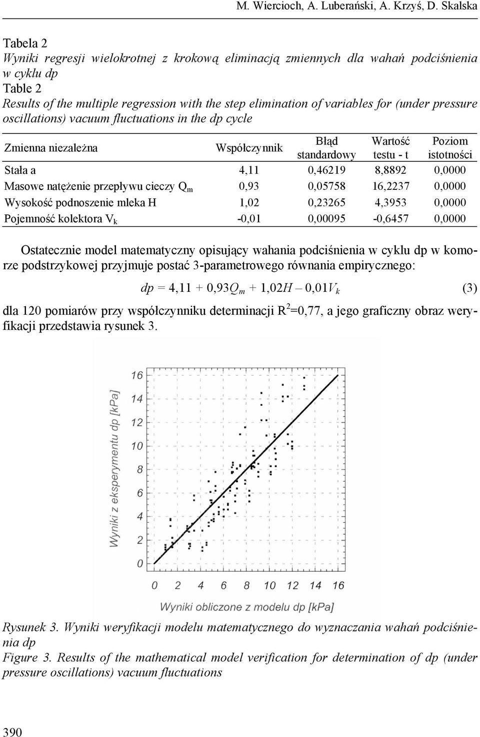 pressure oscillations) vacuum fluctuations in the dp cycle Zmienna niezależna Współczynnik Błąd Wartość Poziom standardowy testu - t istotności Stała a,11,19,9, Masowe natężenie przepływu cieczy Q