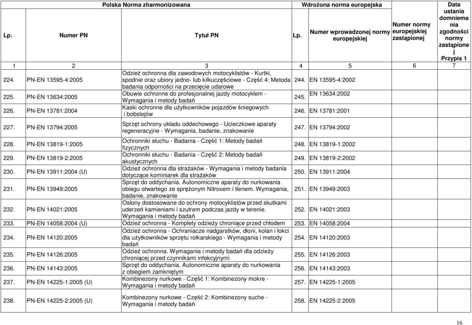 PN-EN 13794:2005 Obuwie ochronne do profesonalne azdy motocyklem - Wymaga i metody badań Kaski ochronne dla uŝytkowników poazdów śniegowych i bobsleów Sprzęt ochrony układu oddechowego - Ucieczkowe