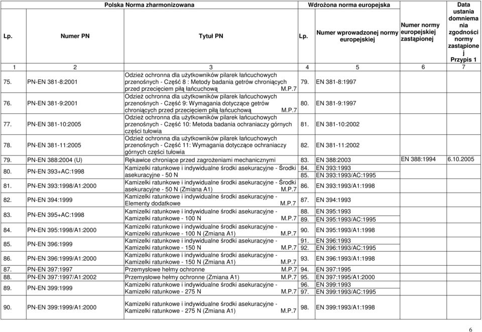PN-EN 381-9:2001 OdzieŜ ochronna dla uŝytkowników pilarek łańcuchowych przenośnych - Część 9: Wymaga dotyczące getrów 80. EN 381-9:1997 chroniących przed przecięciem piłą łańcuchową 77.