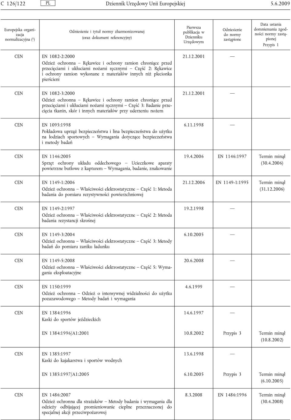 2009 i tytuł normy zharmonizowanej normy j CEN EN 1082-2:2000 Odzież ochronna Rękawice i ochrony ramion chroniące przed przecięciami i ukłuciami nożami ręcznymi Część 2: Rękawice i ochrony ramion