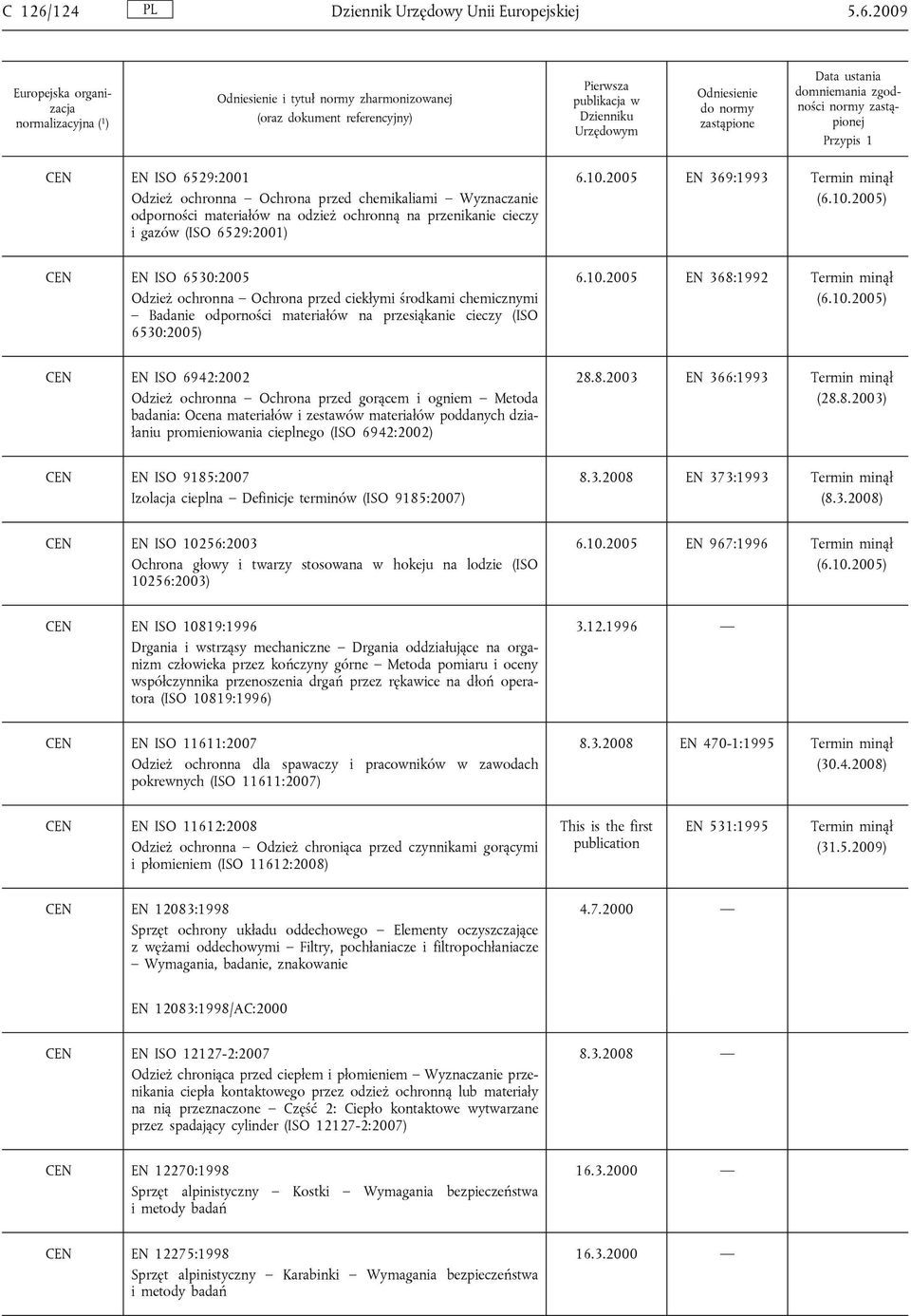 2009 i tytuł normy zharmonizowanej normy j CEN EN ISO 6529:2001 Odzież ochronna Ochrona przed chemikaliami Wyznaczanie odporności materiałów na odzież ochronną na przenikanie cieczy i gazów (ISO