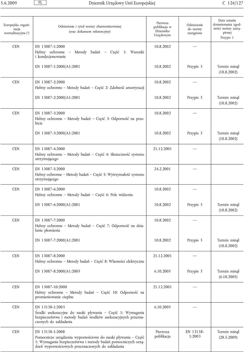 8.2002 Przypis 3 CEN EN 13087-4:2000 Hełmy ochronne Metody badań Część 4: Skuteczność systemu utrzymującego CEN EN 13087-5:2000 Hełmy ochronne Metody badań Część 5: Wytrzymałość systemu utrzymującego