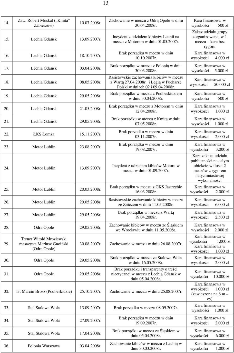 2008r. 26. Motor Lublin 29.05.2008r. 27. Motor Lublin 29.05.2008r. 28. Odra Opole 29.05.2008r. 29. Trener Witold Mroziewski masażysta Mariusz Gnoiński (Odra Opole) 30.08.2007r. 30. Odra Opole 29.05.2008r. 31.
